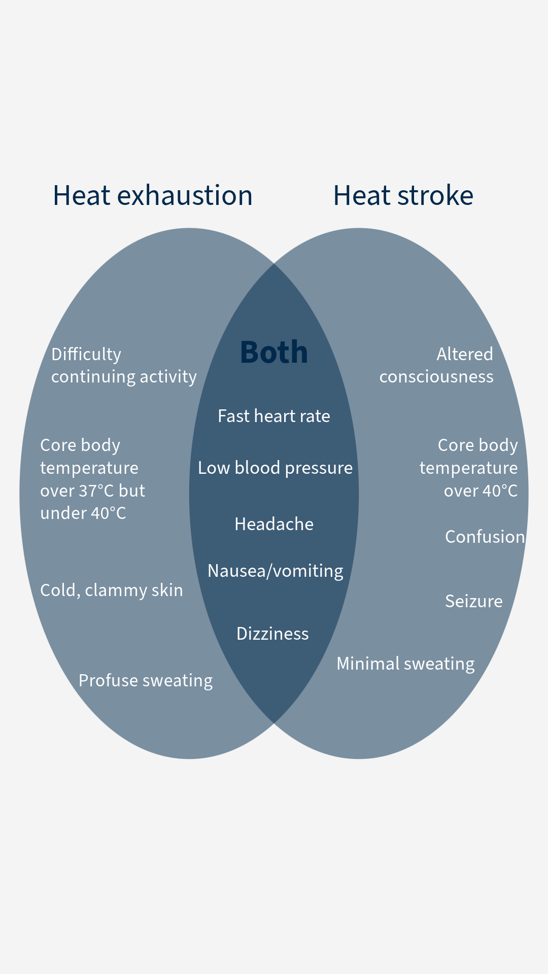 Heat-related health issues | Bond University | Gold Coast, Queensland ...