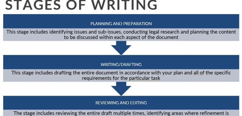 Stages of writing screenshot for blog
